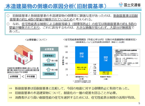 国土交通省住宅局「熊本地震における建築物被害の原因分析を行う委員会」報告書のポイント